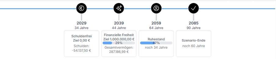 Zeitleiste Meilensteine einer Simulation